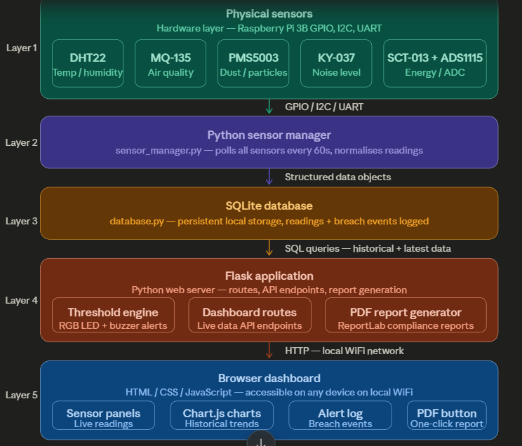 A picture of the SmartFactory Micro-Monitor system architecture or GPIO wiring plan